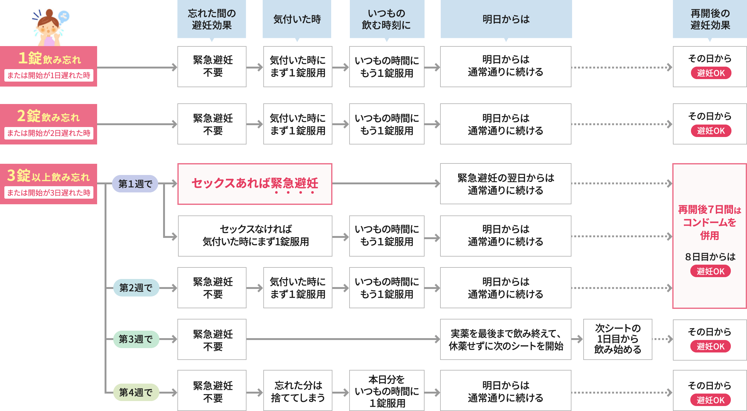 ピル 飲み 忘れ 一週 目